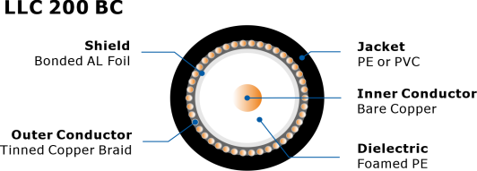 Low loss flexible 50 ohm coax cable llc 100 series indoor / outdoor rated coax cable double shielded with pe jacket 1