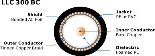Low loss 300 series cable Industry standard, Flexible, Low Loss Communications Coaxial cable 1